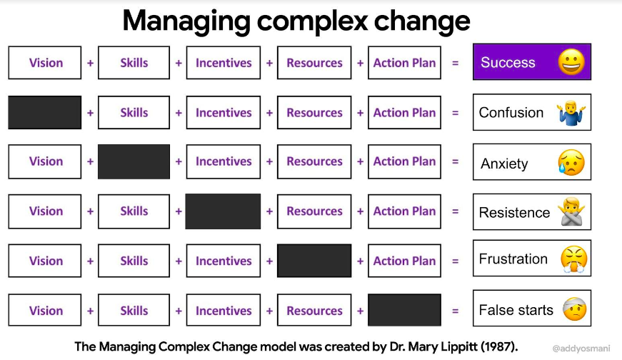 managing Complex Change model by Dr. Mary Lippitt