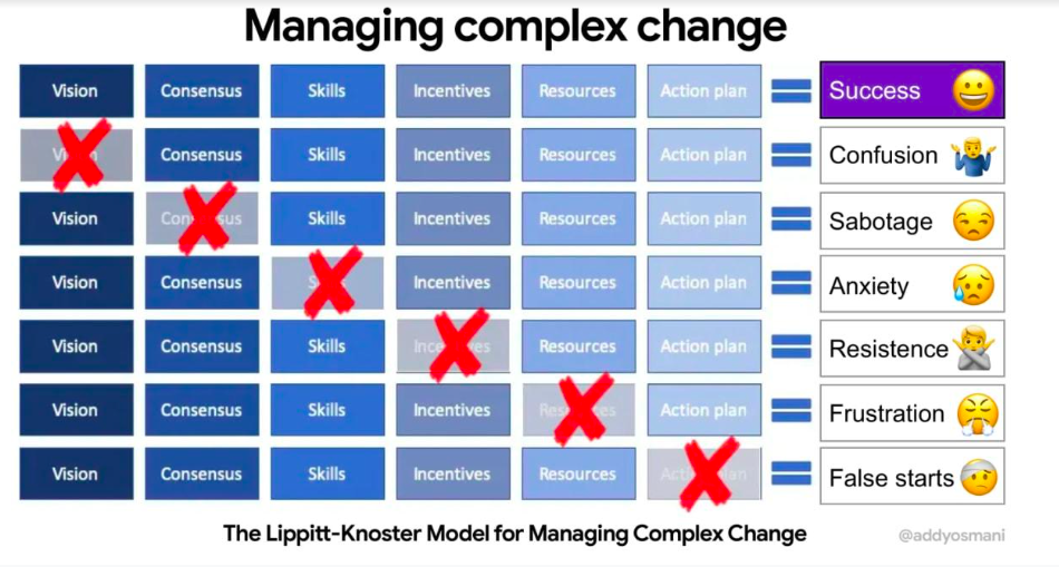 managing complex change Lippitt-Knoster