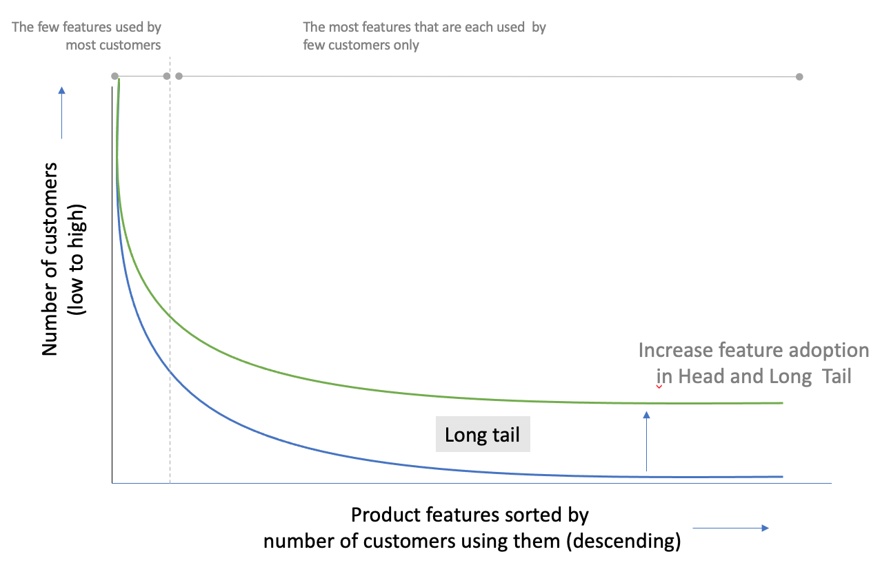 Graph: Customers compared to product features