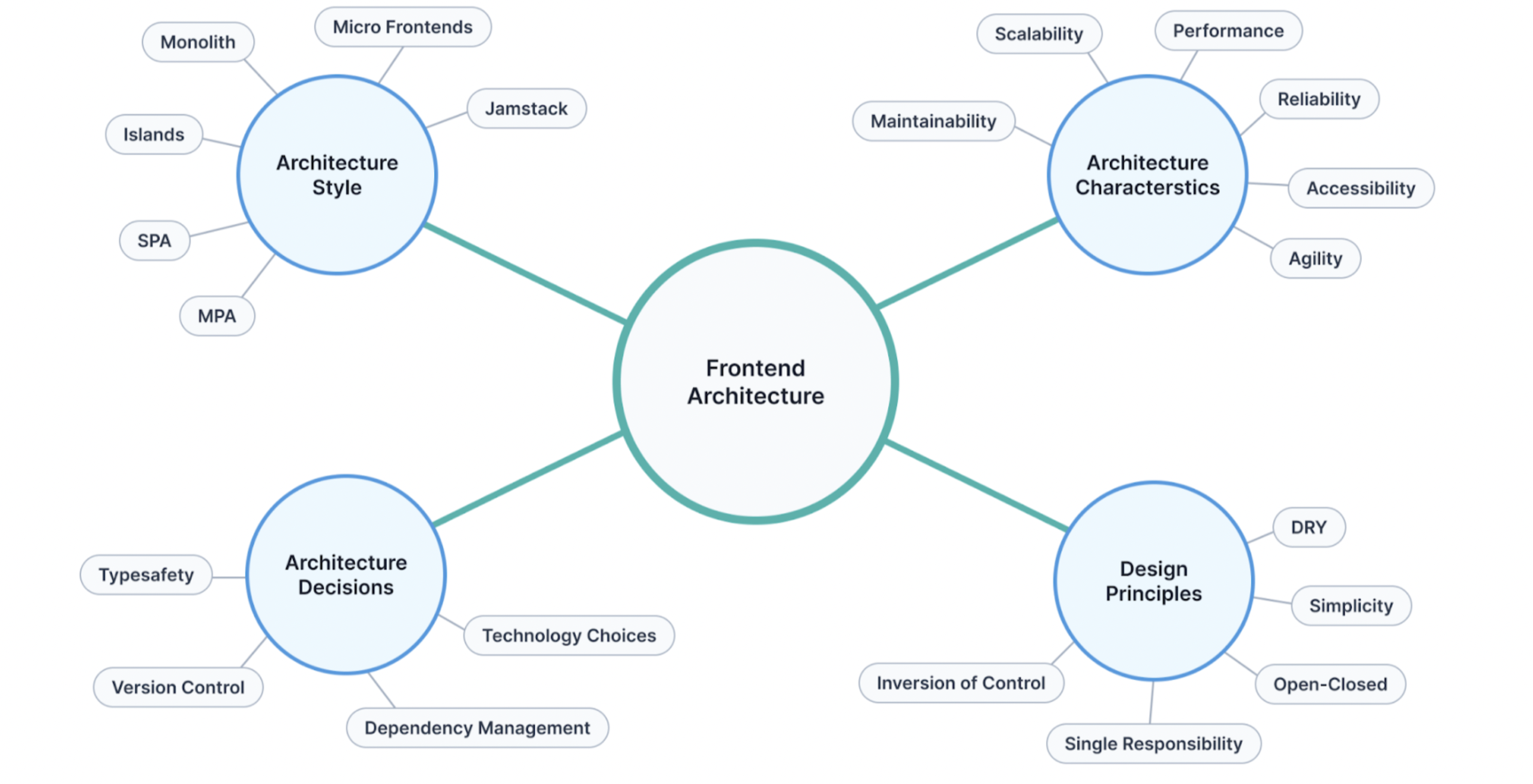 The core components of front-end architecture