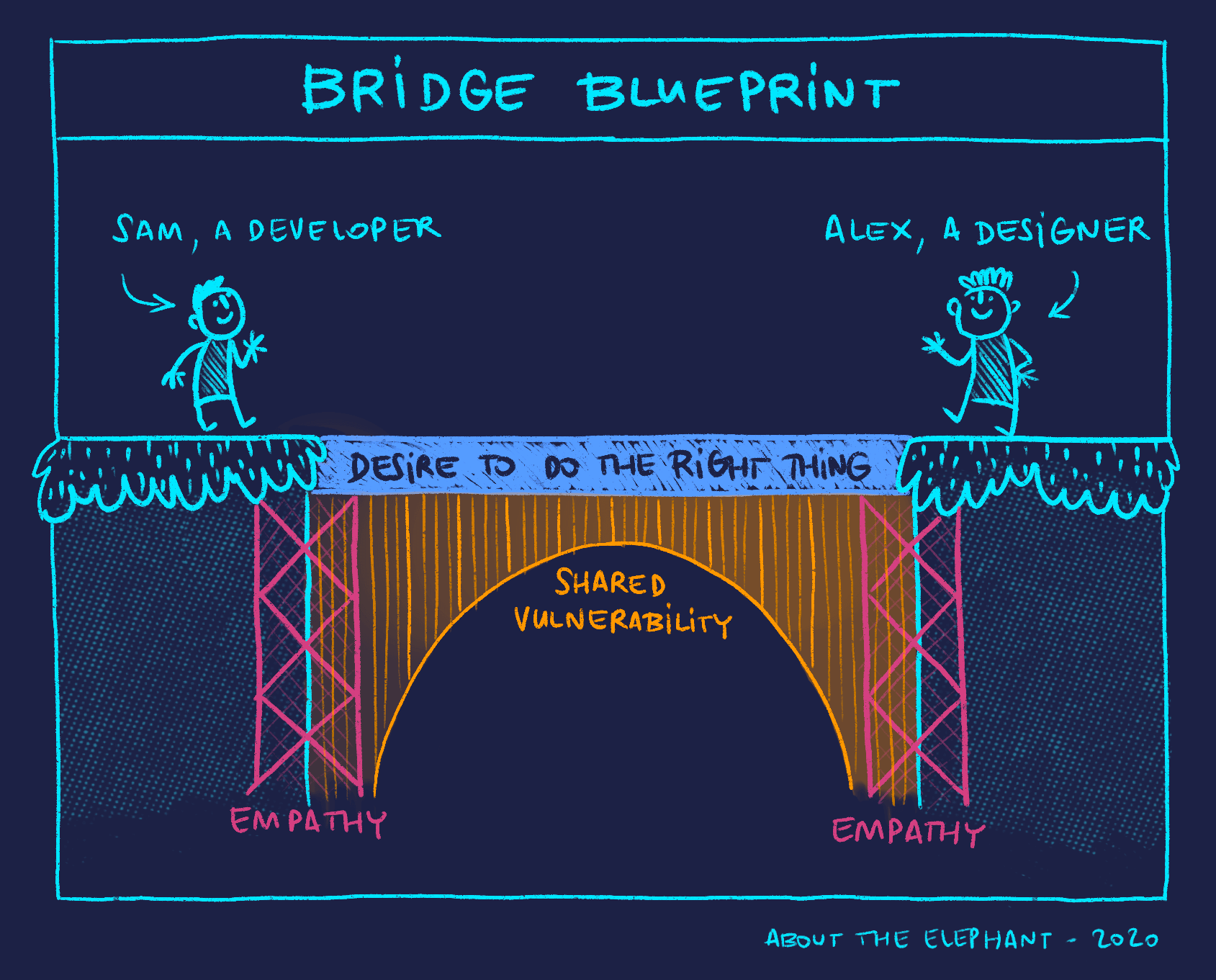 Illustration of the collaboration looking like the blueprint of a bridge
