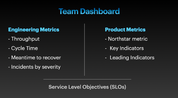 An image of a team dashboard showing engineering metrics (throughput; cycle time; meantime to recover; incidents by severity) and product metrics (Northstar metric; key indicators; leading indicators)