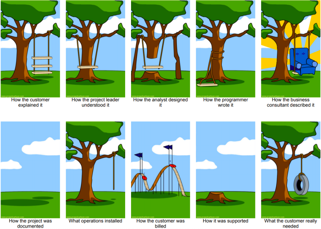 The famous 'tree swing' cartoon showing the various ways different functions interpret the customer's request for a tree swing.