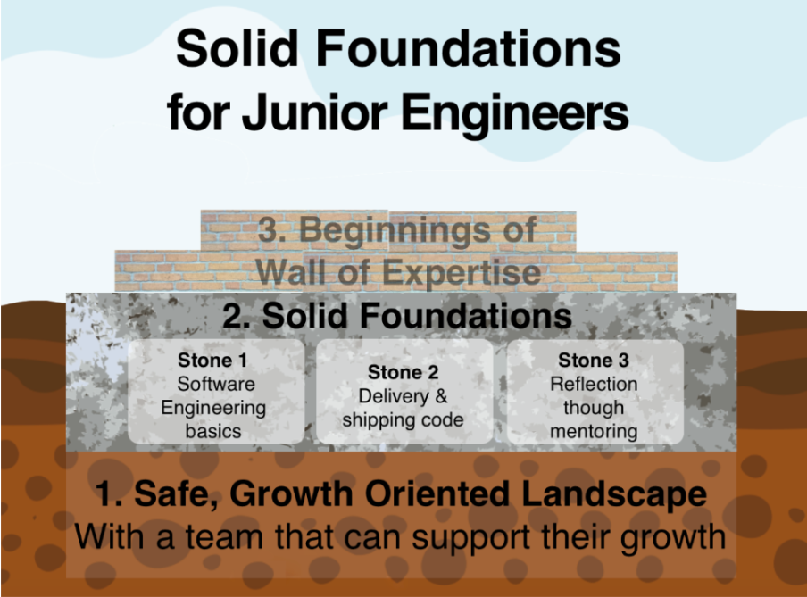 Image showing the three stages of onboarding juniors: creating a safe, growth-oriented landscape, building strong foundations, and helping to build the beginnings of their wall of expertise.