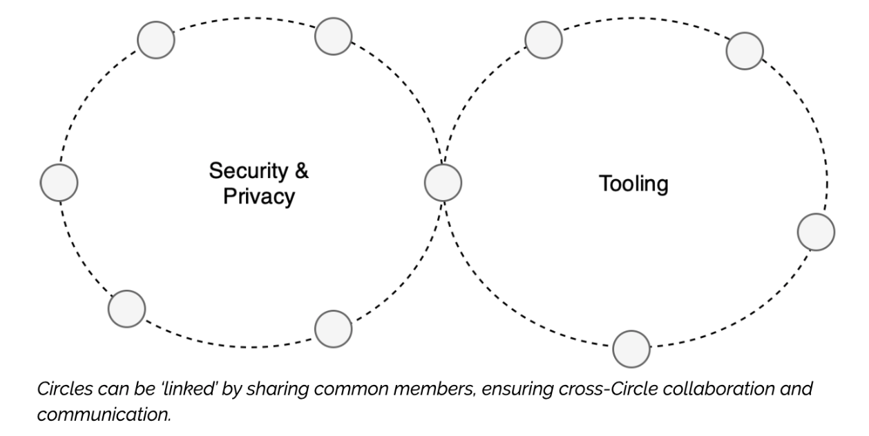 A diagram showing two overlapping Circles. Caption reads: Circles can be ‘linked’ by sharing common members, ensuring cross-Circle collaboration and communication.