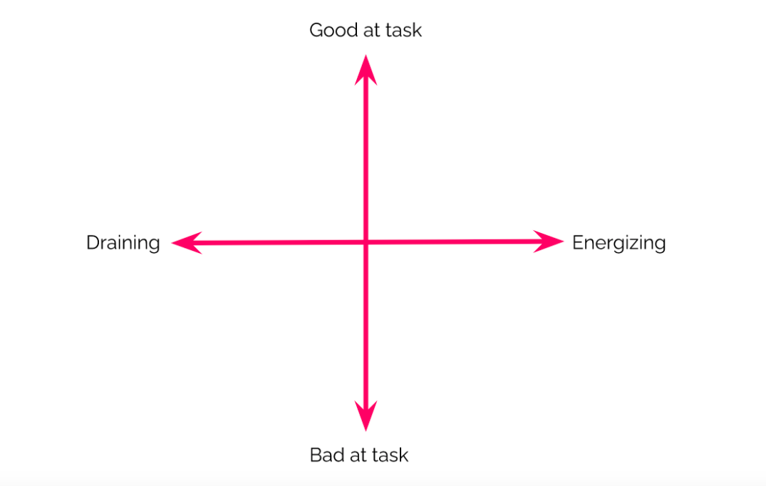 A diagram of a career fulfillment matrix