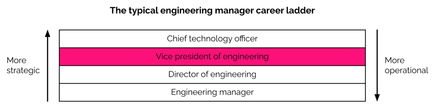 The typical engineering manager career ladder. From top to bottom: Chief technology officer, vice president of engineering, director of engineering, engineering manager. The chart shows that the more senior the role is, the more strategic and less operational it is.