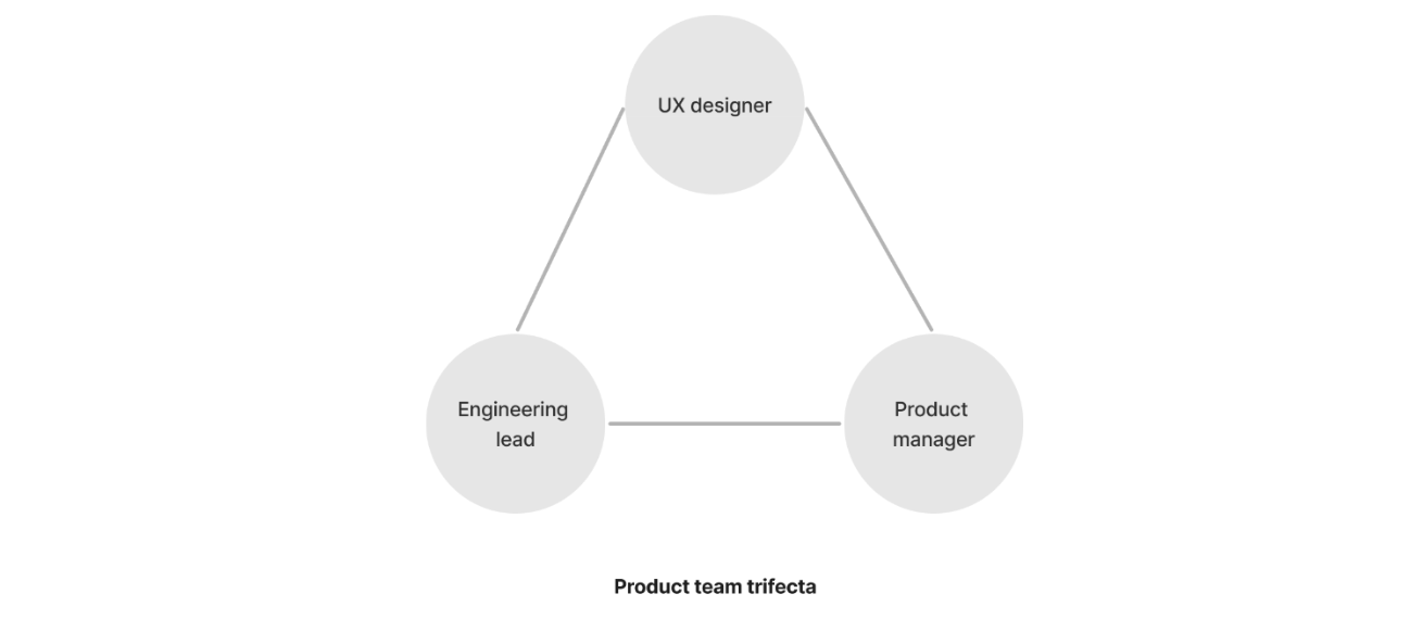 A diagram linking three job titles together: UX designer, engineering lead, and product manager