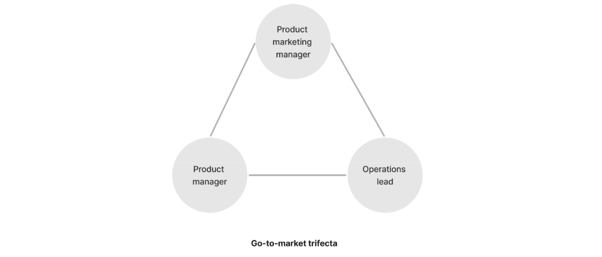 A diagram linking three job titles together: product marketing manager, product manager, and operations lead
