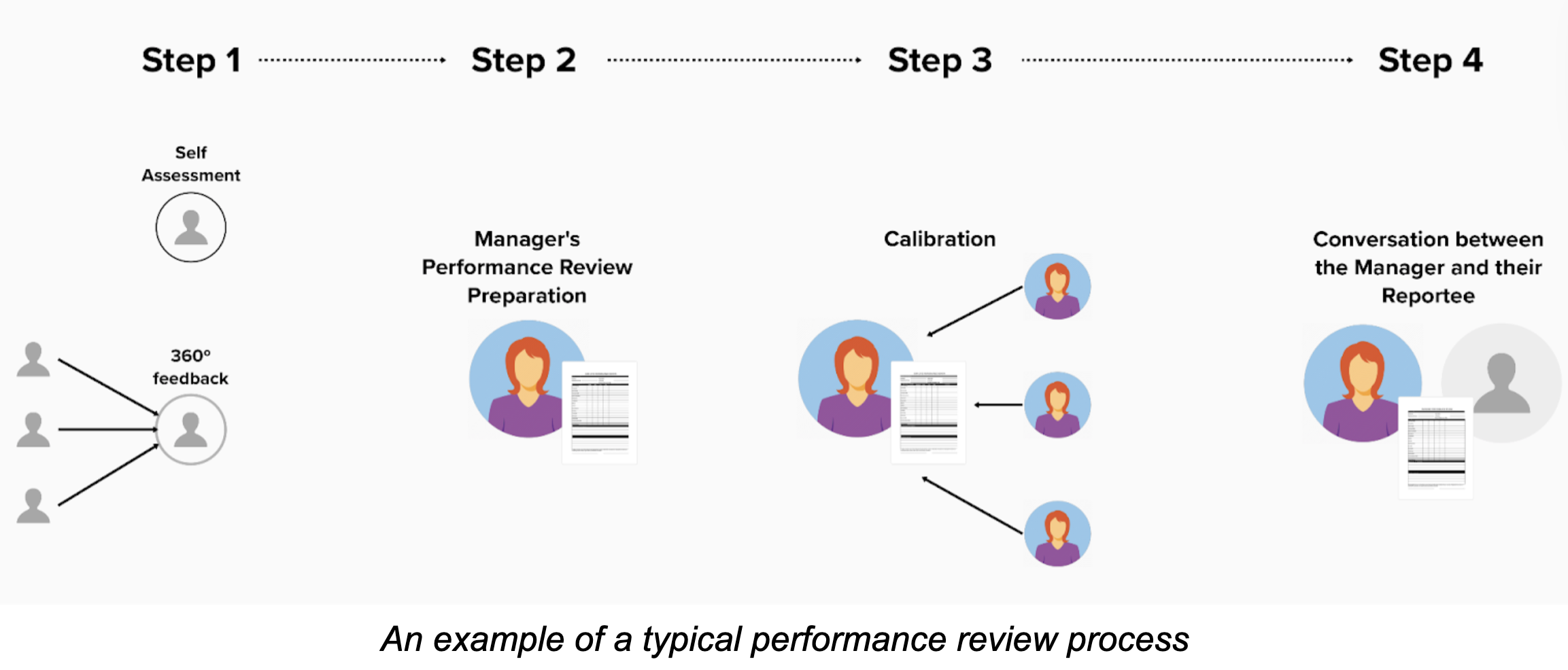 performance review process