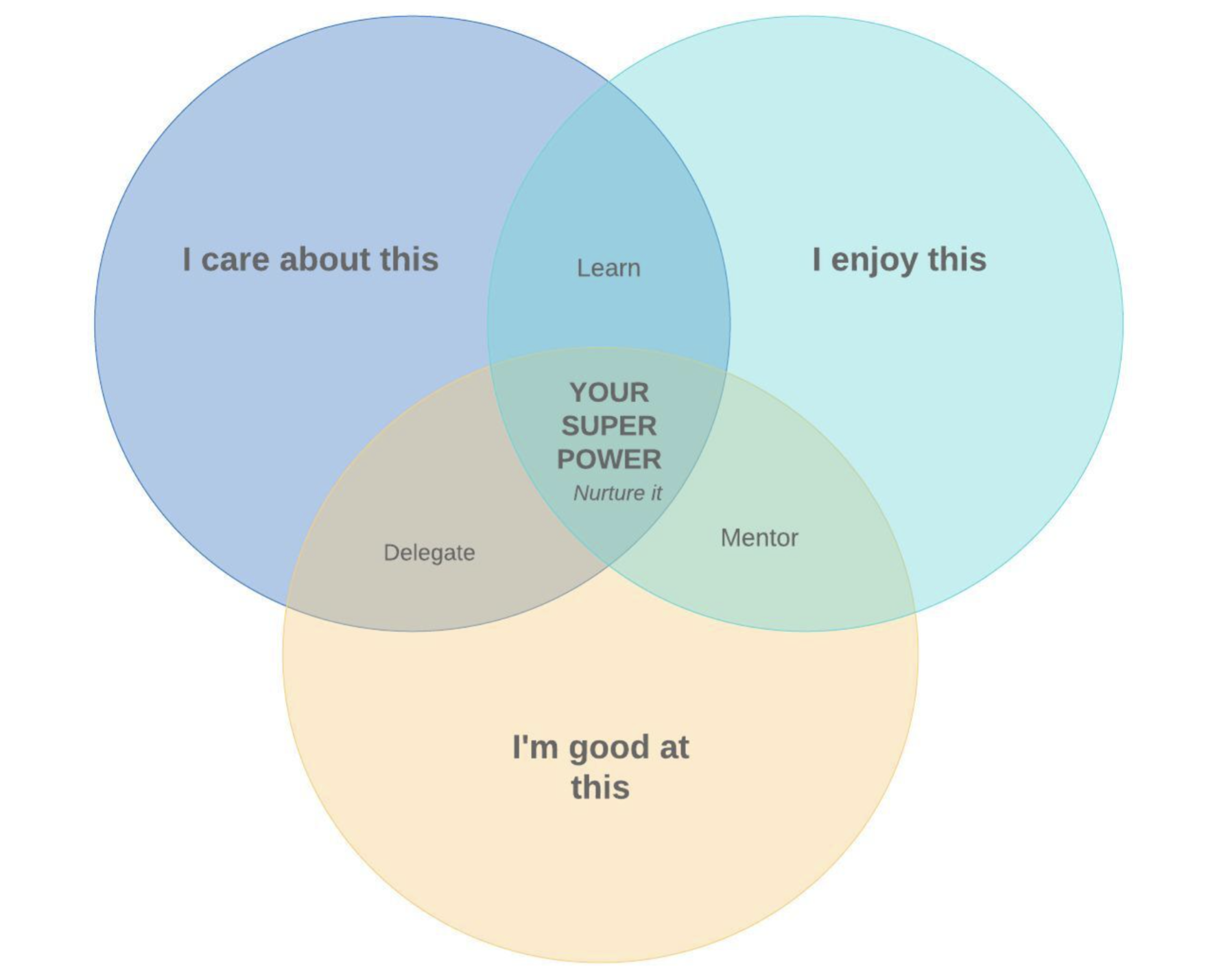 diagram for finding your superpower