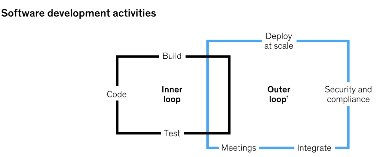 The smaller inner loop has build, code and test. This loop slightly overlaps with the outer loop with includes deploy at scale, security and compliance, integrate, and meetings.