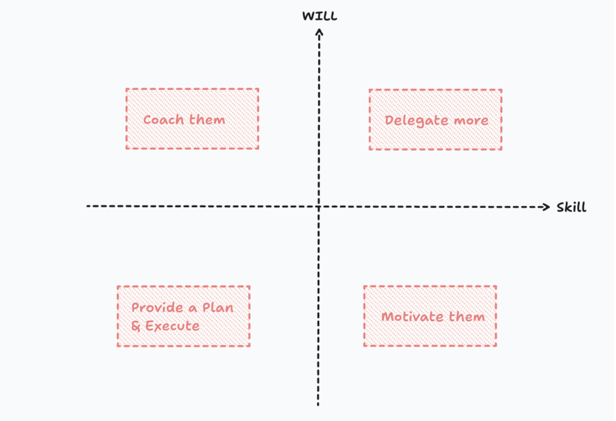 Skill/Will Matrix