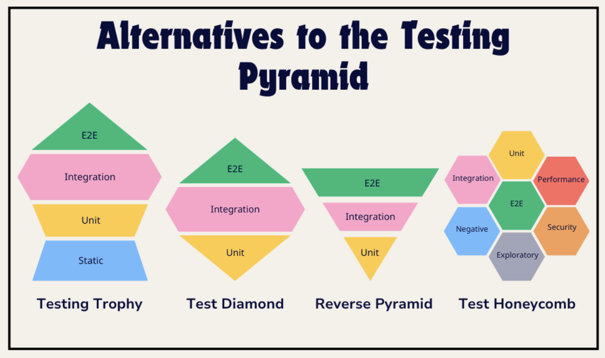 Alternatives to the testing pyramid