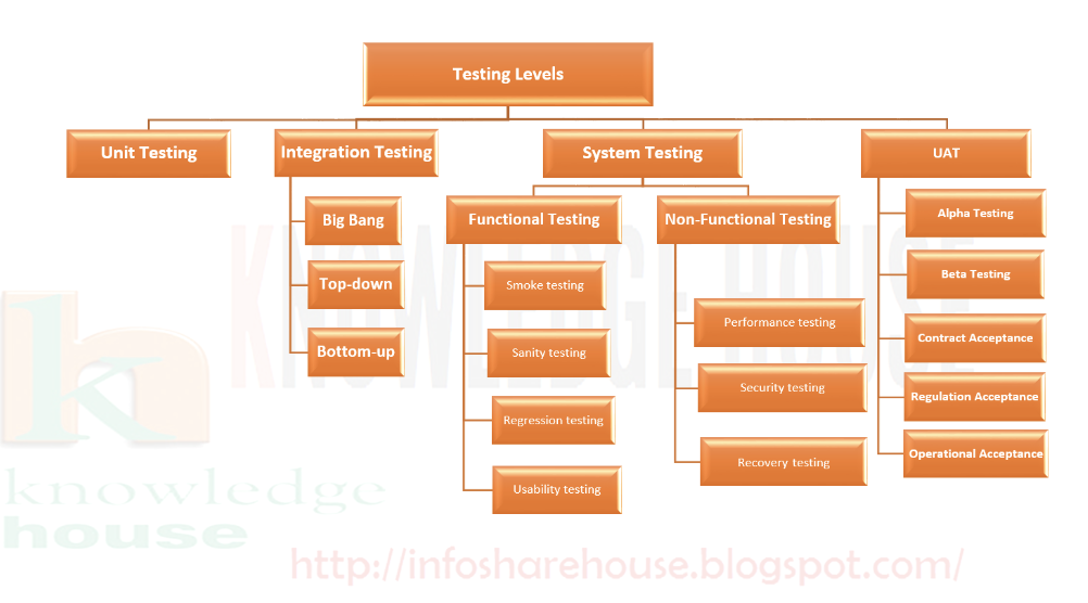 Testing pyramid