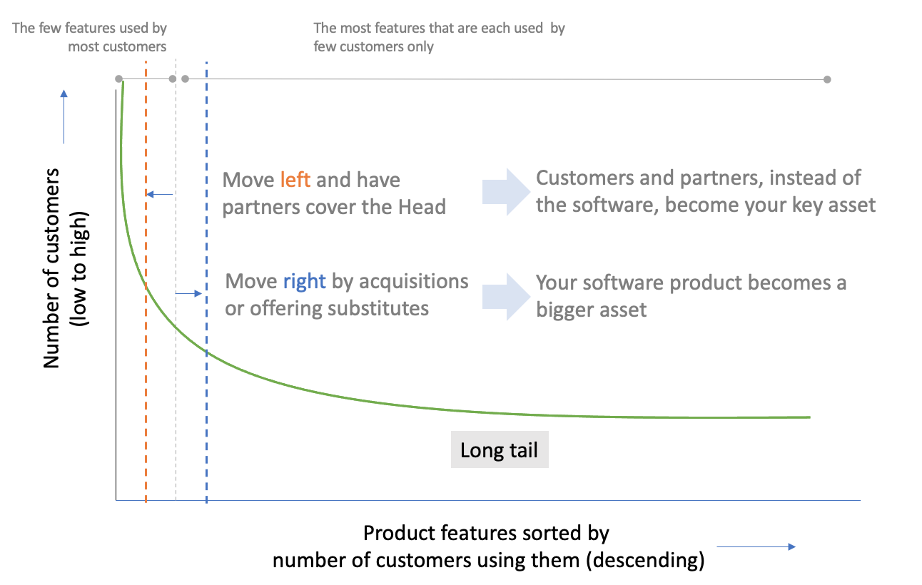 Graph: number of customers compared to product features depending on product strategy