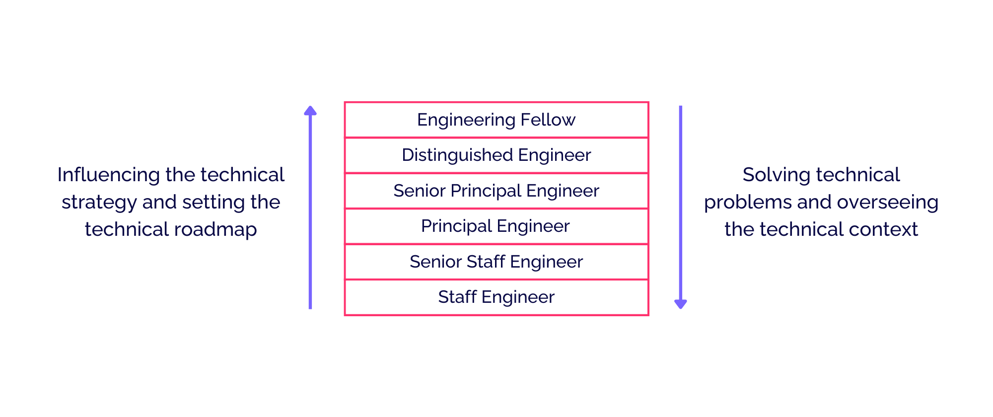 The staff+ career ladder 