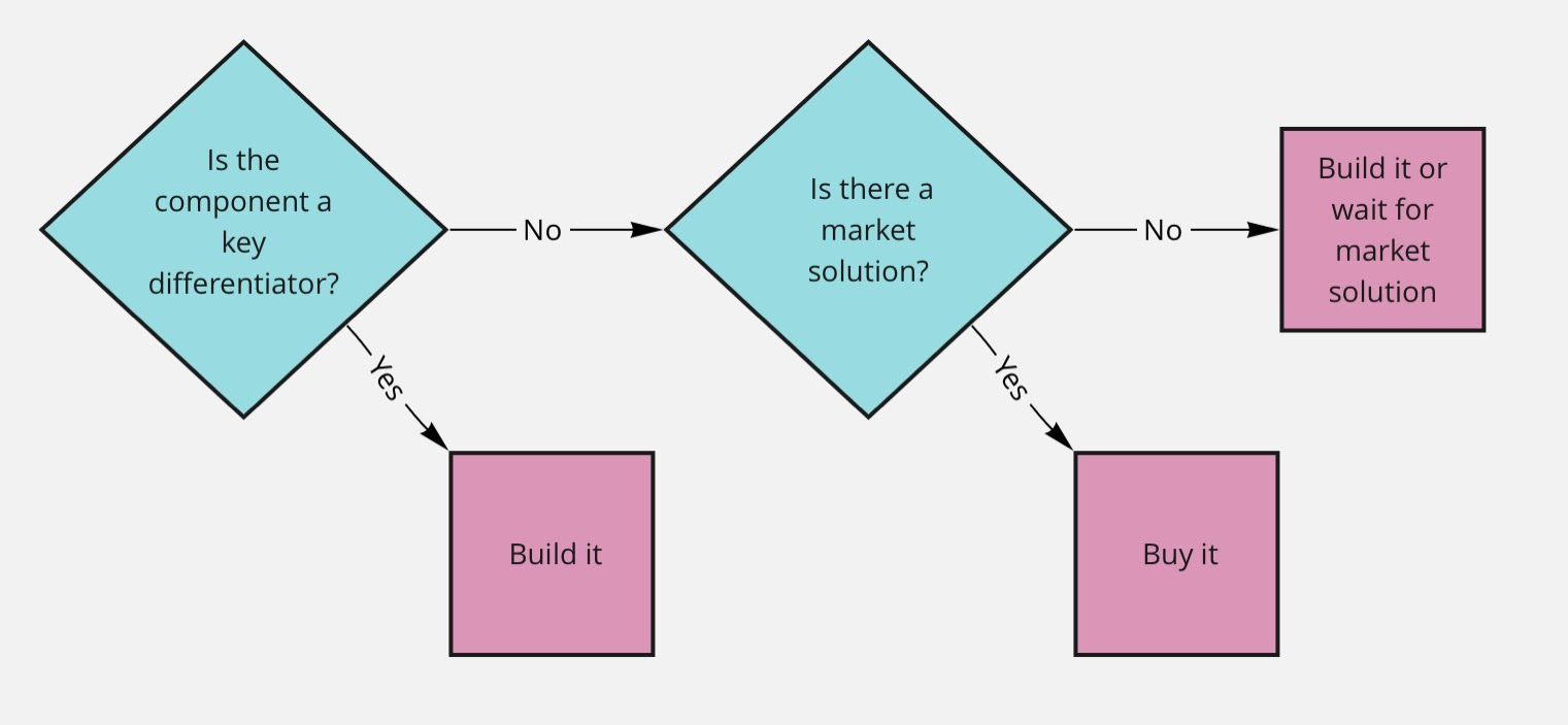 Build or buy flow chart