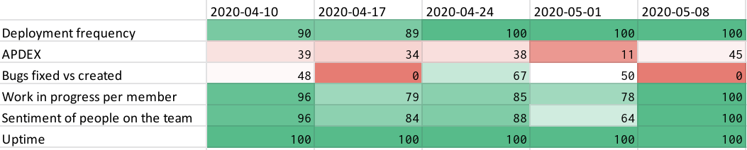 Example five-week metrics dashboard