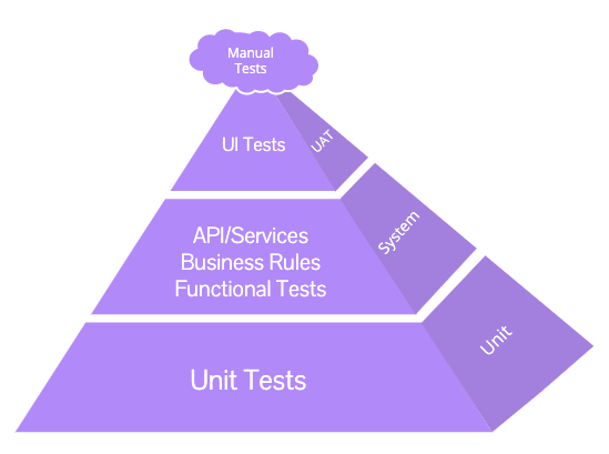 004 Thayse Onforio & Marilene Lourenço – Demystifying the software engineering test pyramid