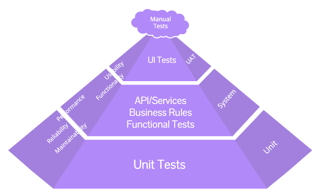 004 Thayse Onforio & Marilene Lourenço – Demystifying the software engineering test pyramid