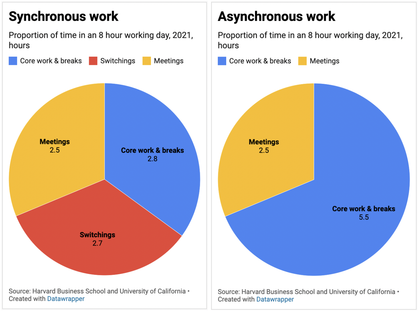 Asynchronous vs. synchronous 