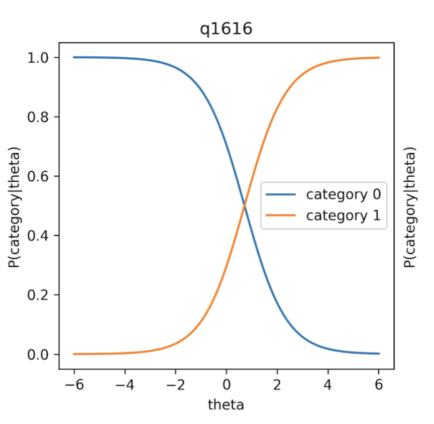 Graph IRT 