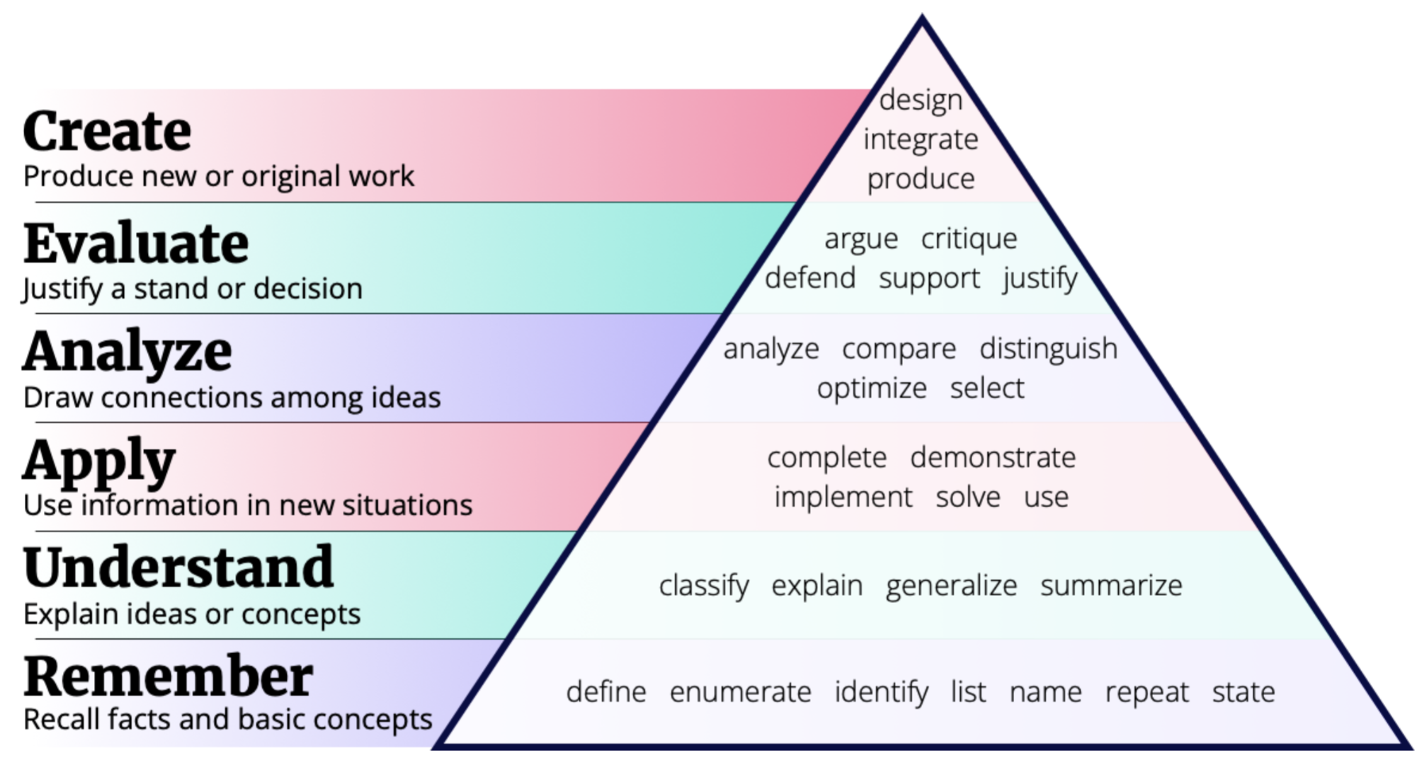 Bloom's Taxonomy